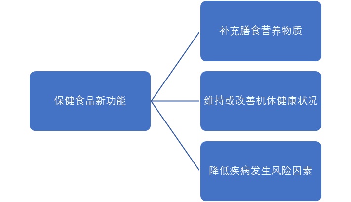 保健食品新功能分类.jpg