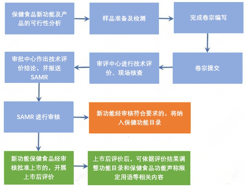保健食品新功能申请流程.jpg