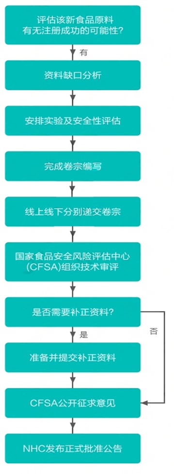 三新食品申请流程.jpg
