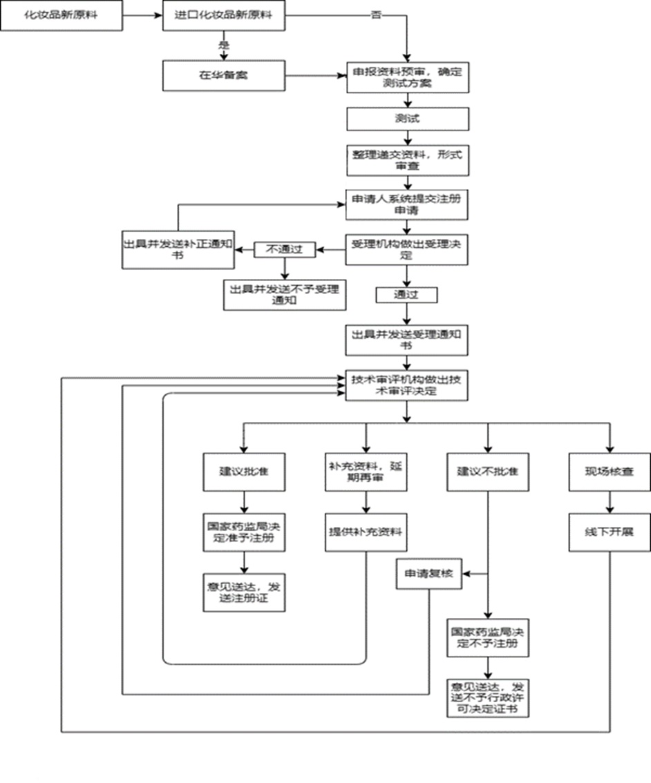 化妆品新原料注册流程.jpg